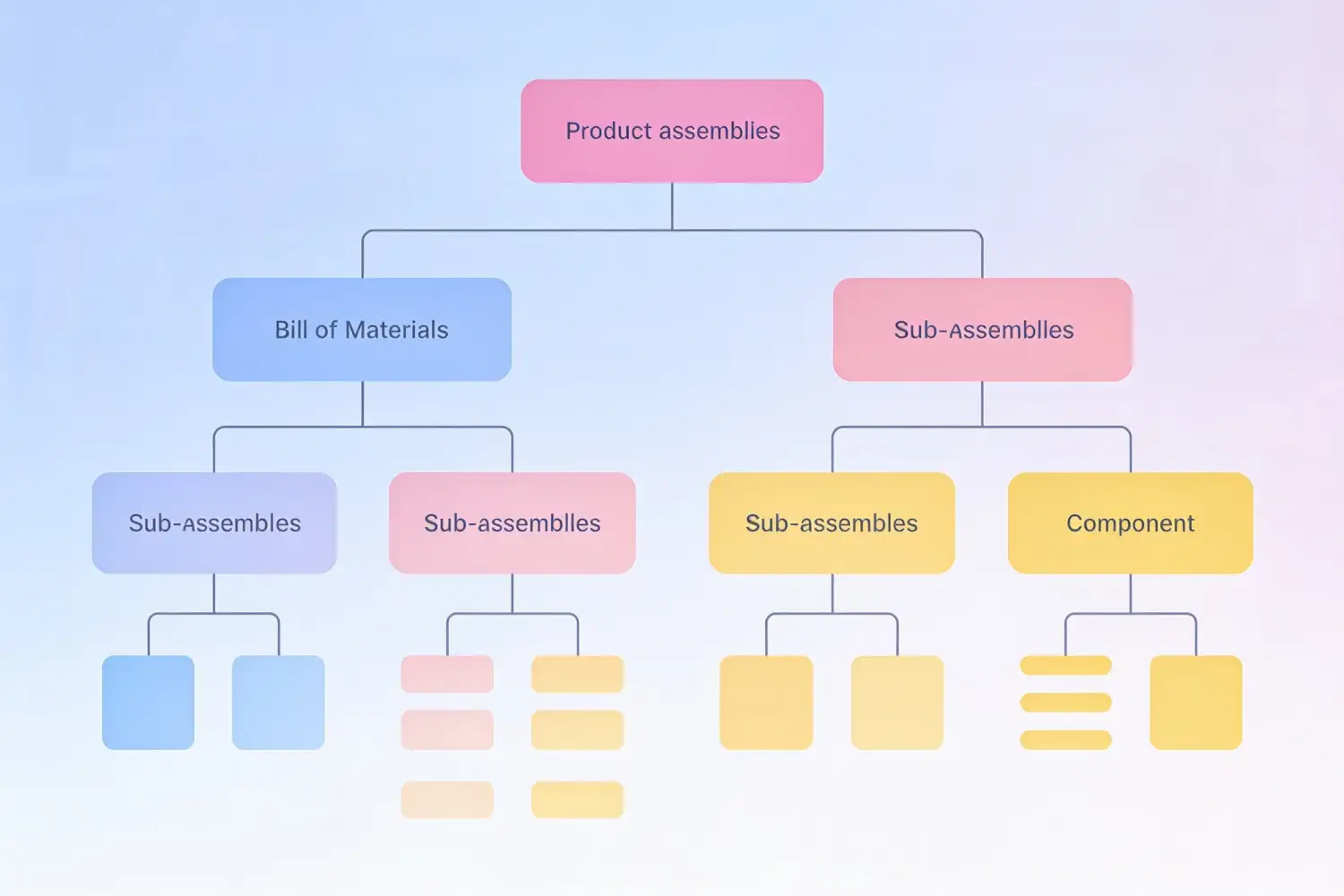 Multi-Level BOM Support Multi-Level BOM Support