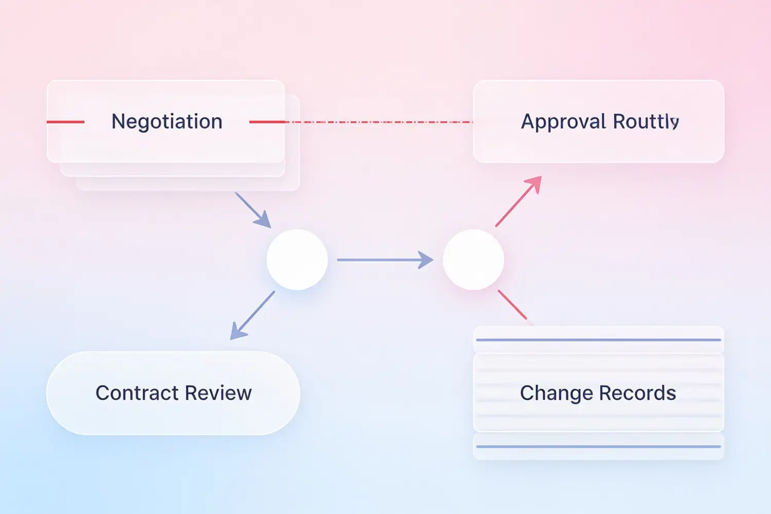 Negotiation and Approval Workflows Negotiation and Approval Workflows